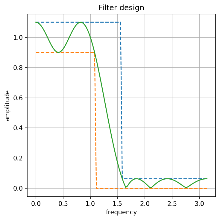 ../_images/examples_filter_design_4_0.png